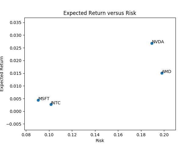 Expected Return vs Risk for 4 Tech Companies